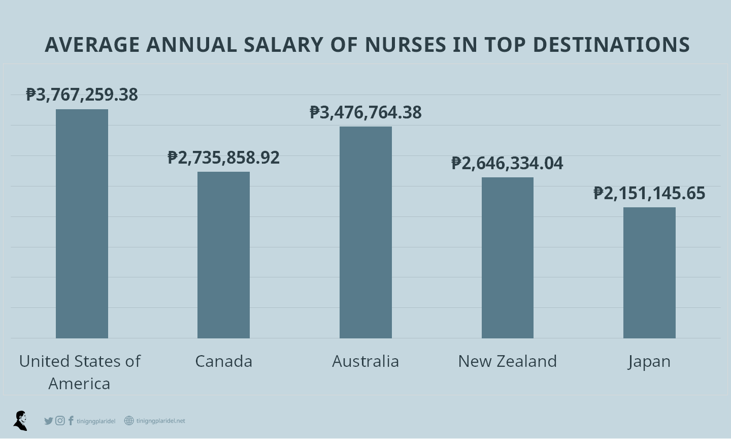 Average-annual-salary-of-nurses-in-top-destinations