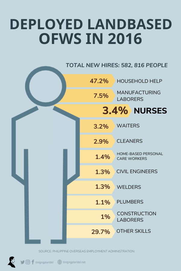 Number of nurses leaving the country (1)